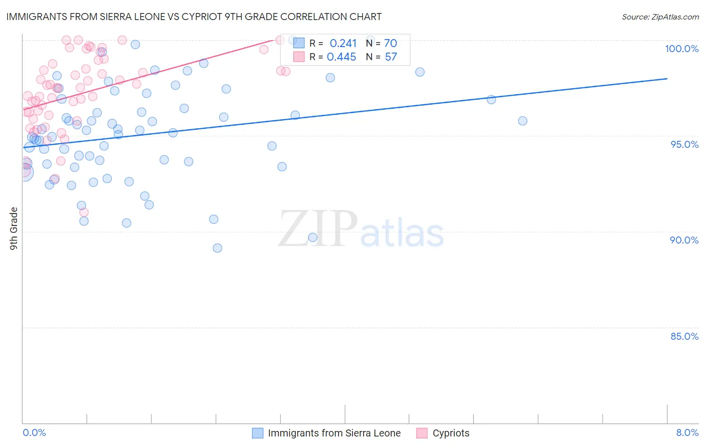 Immigrants from Sierra Leone vs Cypriot 9th Grade
