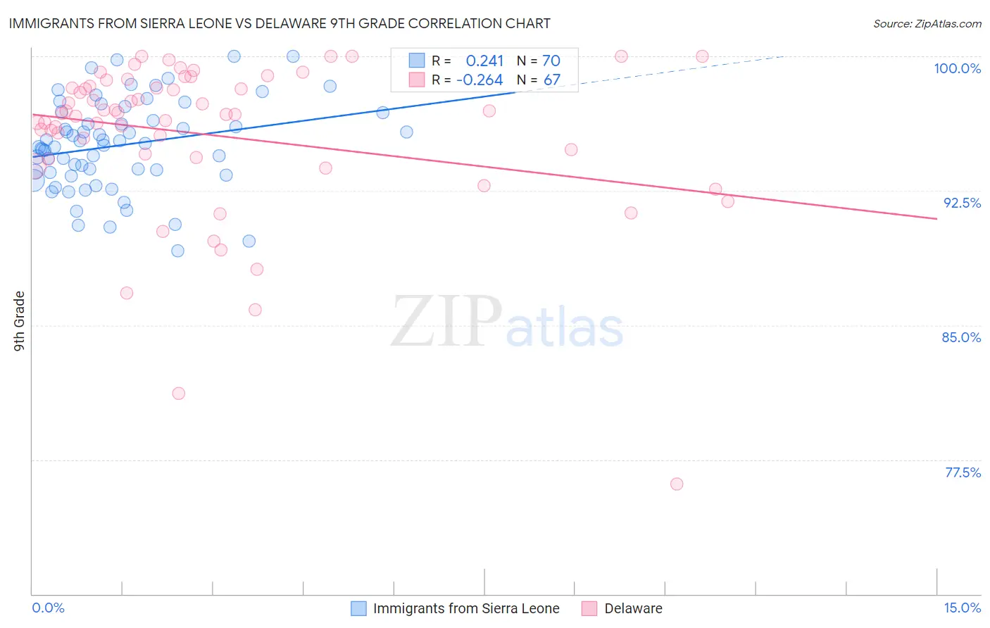 Immigrants from Sierra Leone vs Delaware 9th Grade