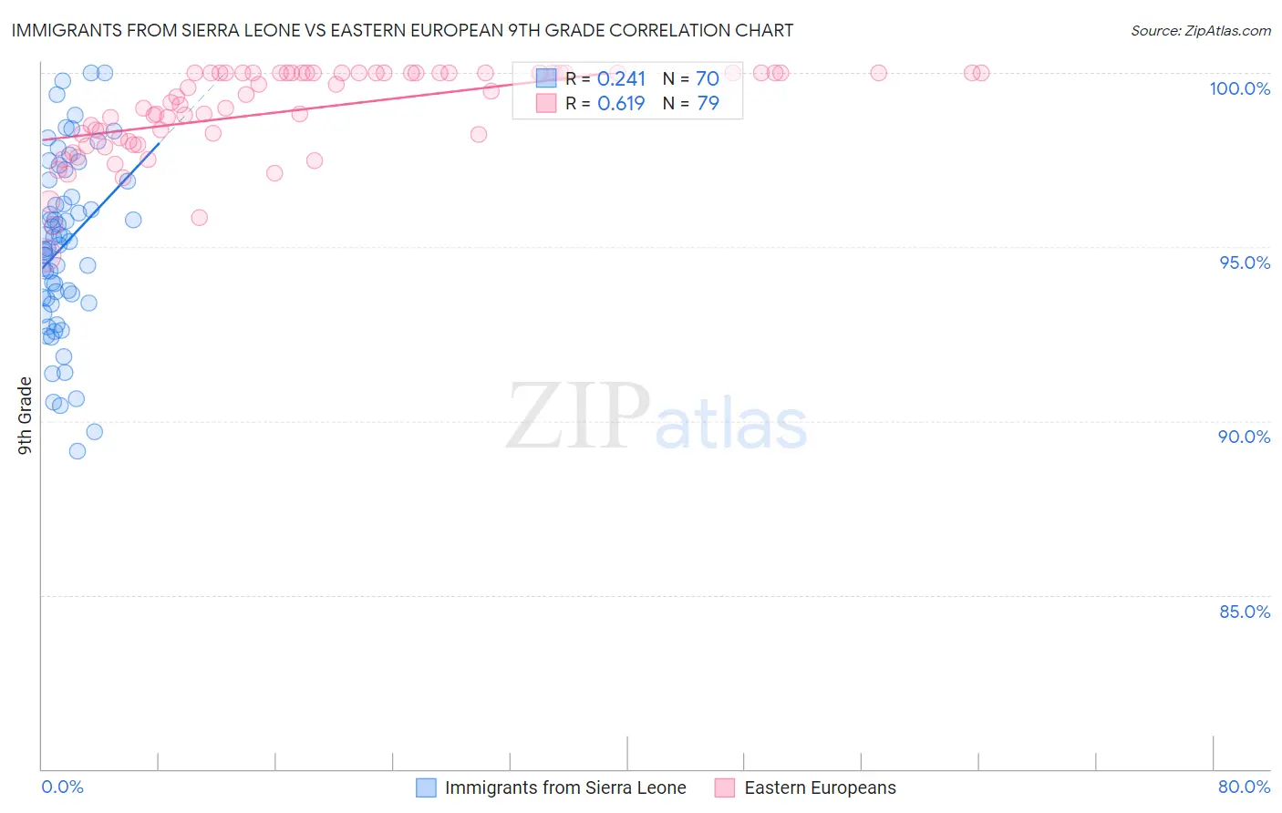 Immigrants from Sierra Leone vs Eastern European 9th Grade