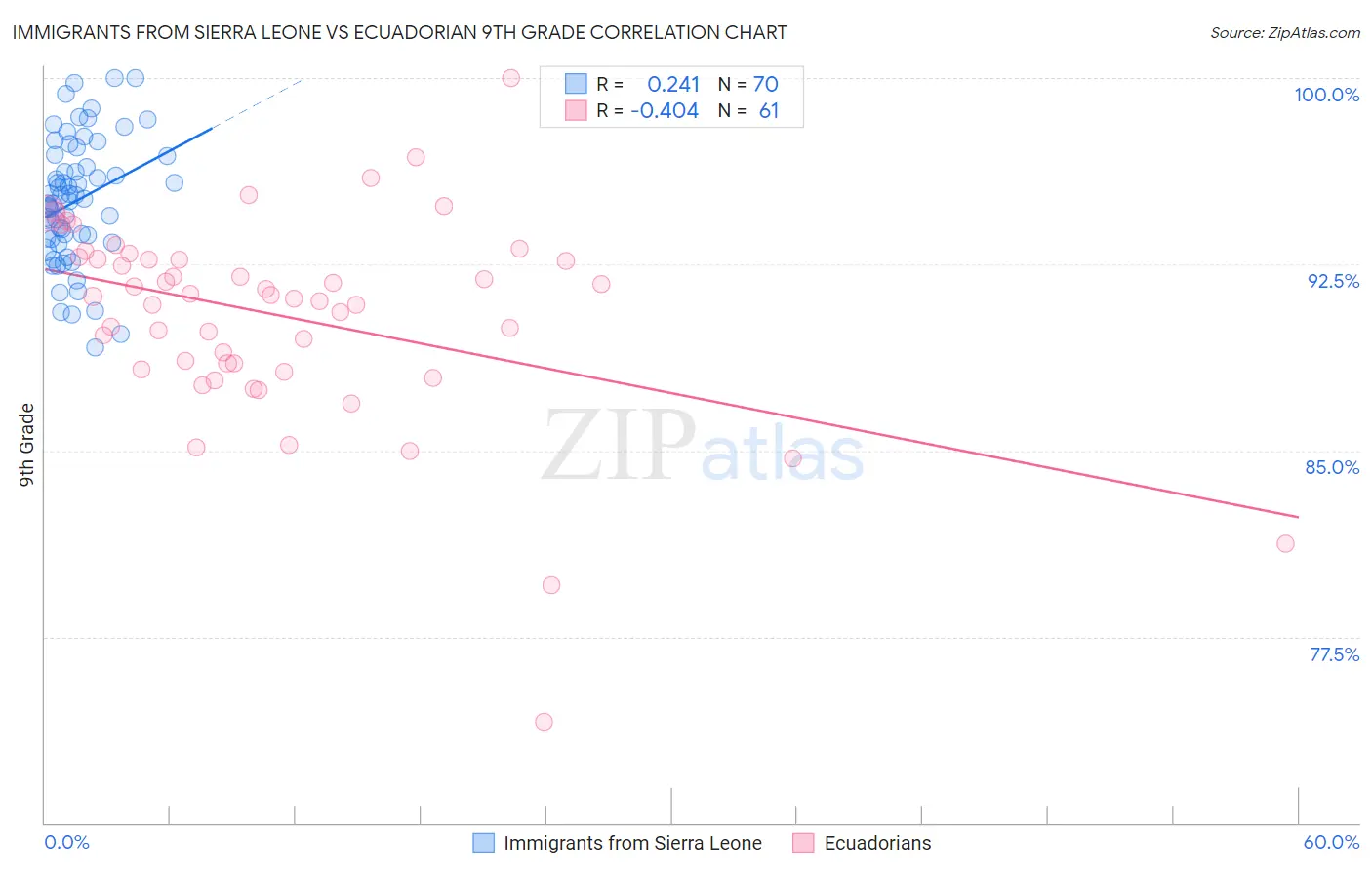 Immigrants from Sierra Leone vs Ecuadorian 9th Grade