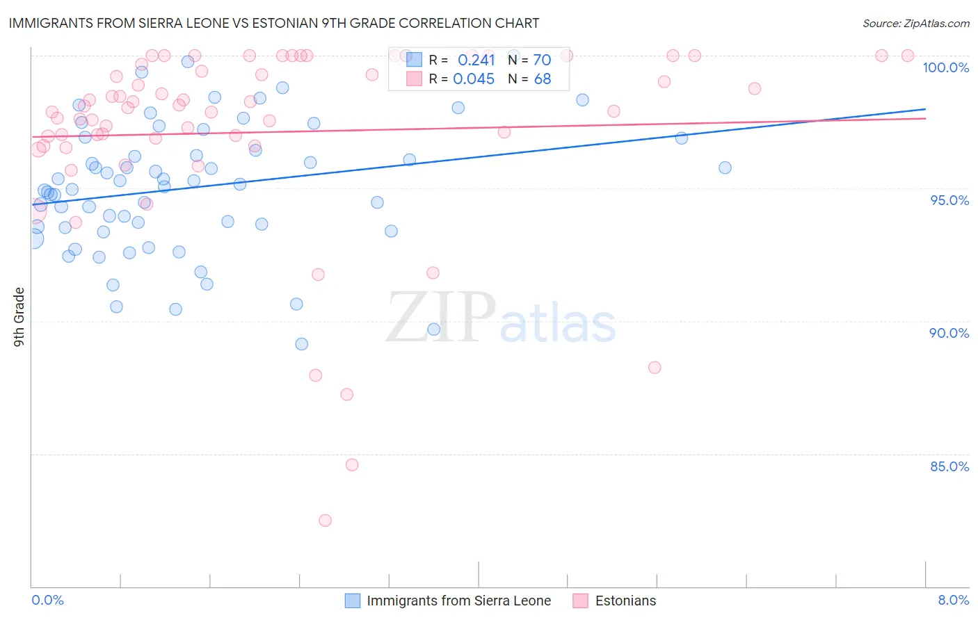 Immigrants from Sierra Leone vs Estonian 9th Grade