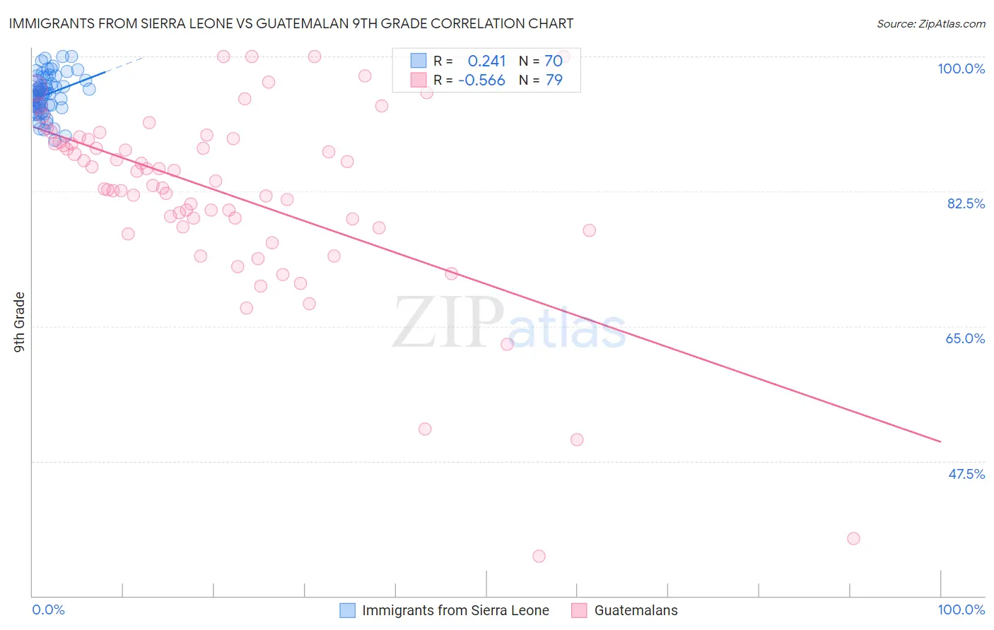 Immigrants from Sierra Leone vs Guatemalan 9th Grade