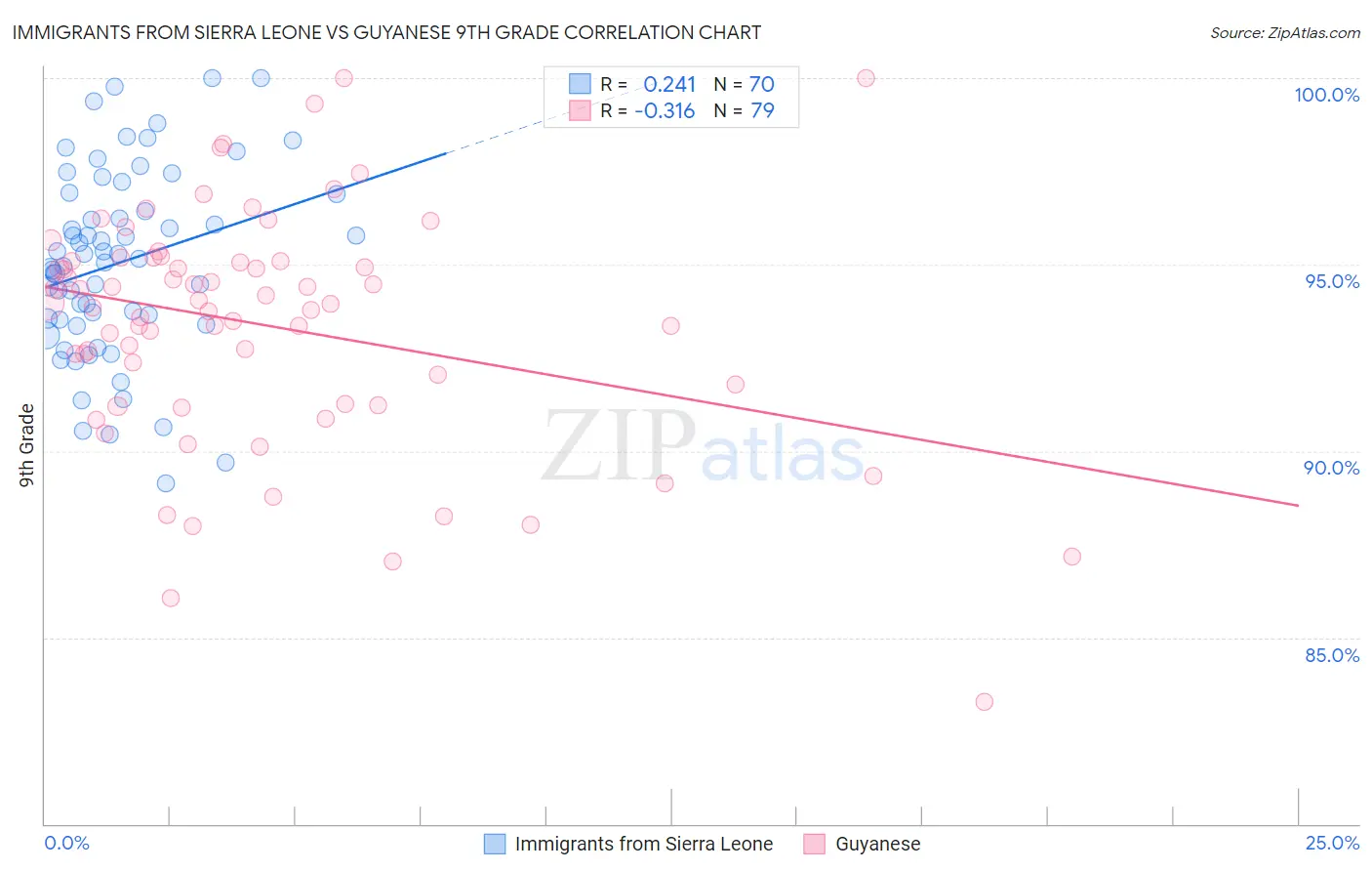 Immigrants from Sierra Leone vs Guyanese 9th Grade