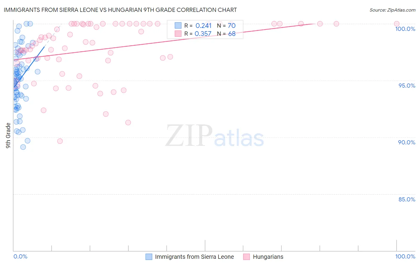 Immigrants from Sierra Leone vs Hungarian 9th Grade