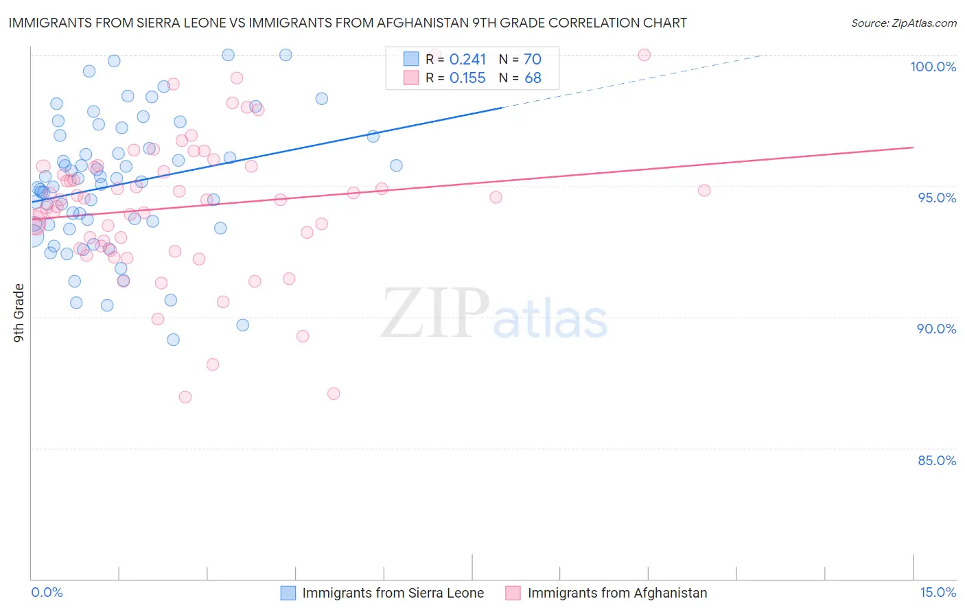 Immigrants from Sierra Leone vs Immigrants from Afghanistan 9th Grade