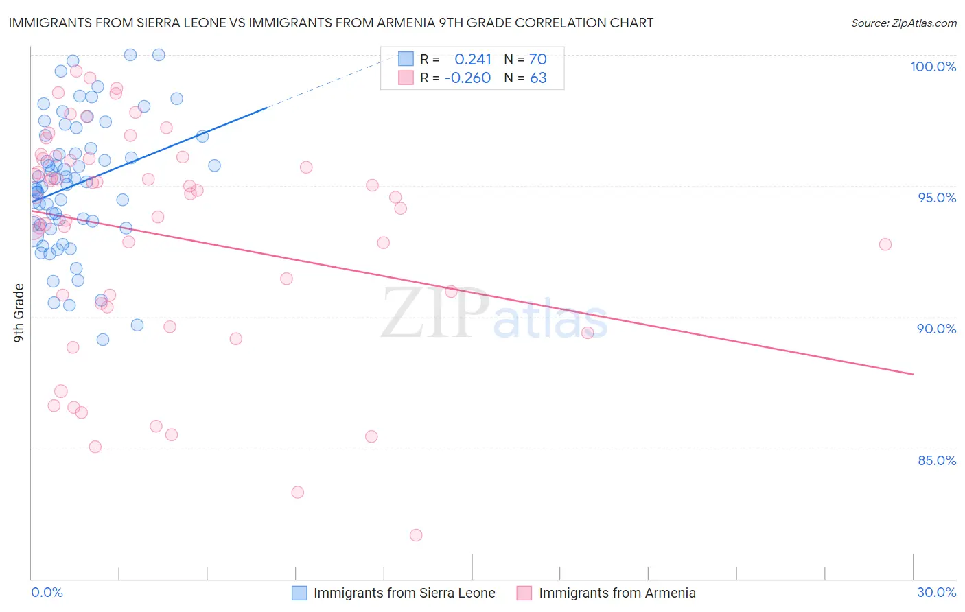 Immigrants from Sierra Leone vs Immigrants from Armenia 9th Grade