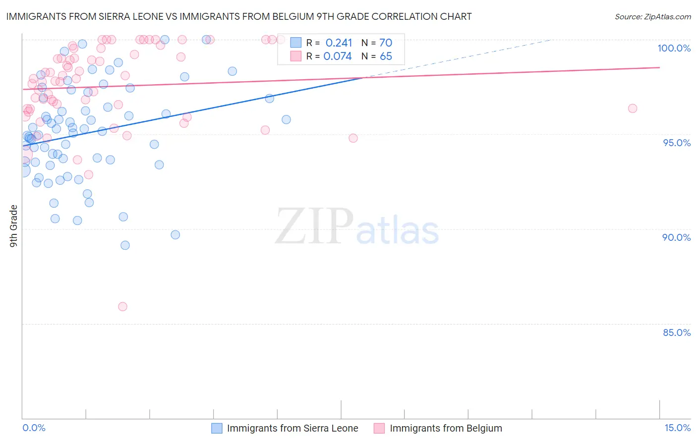 Immigrants from Sierra Leone vs Immigrants from Belgium 9th Grade