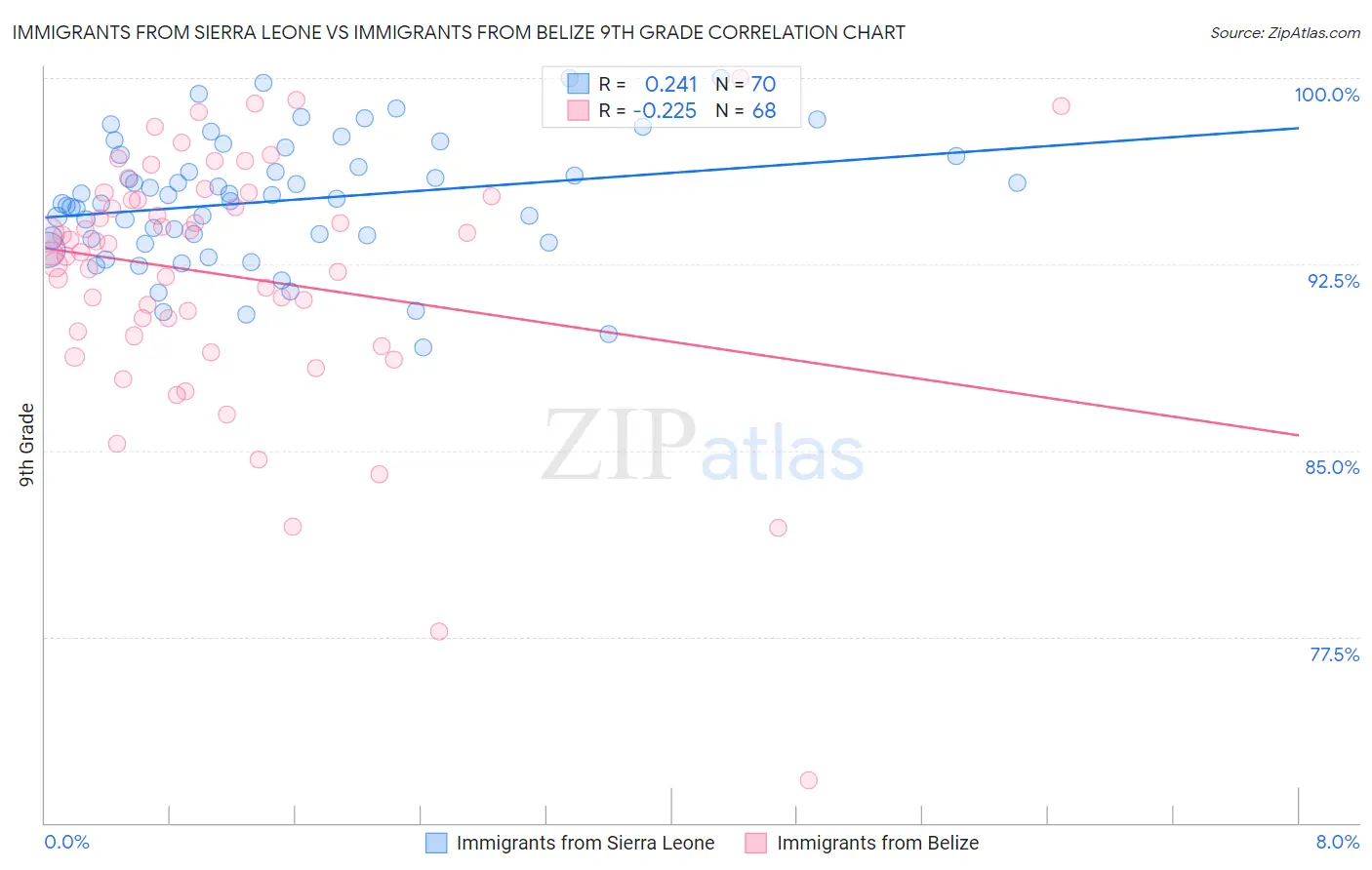 Immigrants from Sierra Leone vs Immigrants from Belize 9th Grade