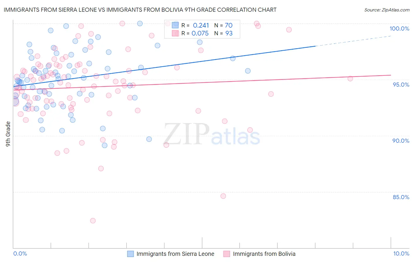 Immigrants from Sierra Leone vs Immigrants from Bolivia 9th Grade