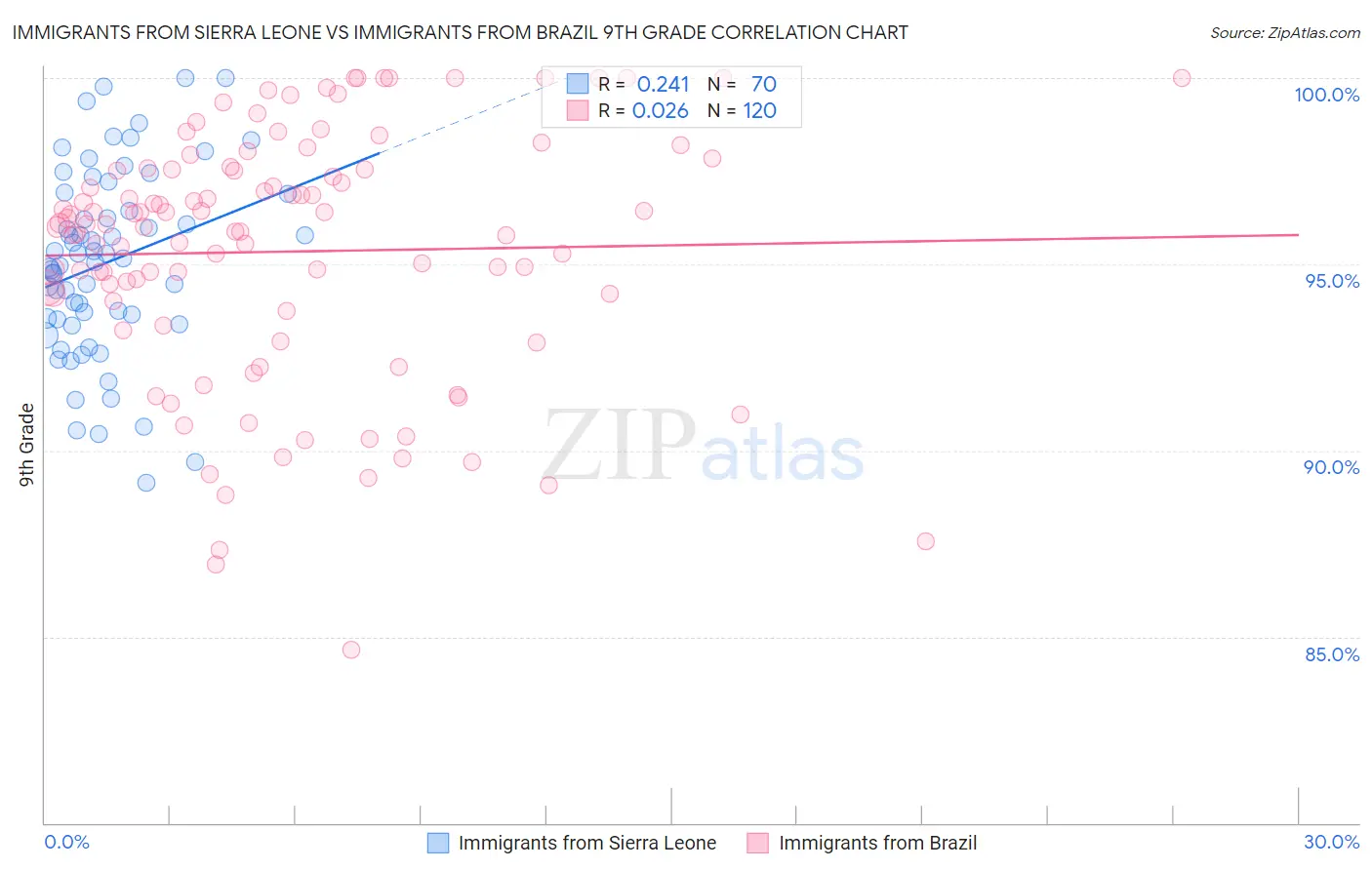 Immigrants from Sierra Leone vs Immigrants from Brazil 9th Grade