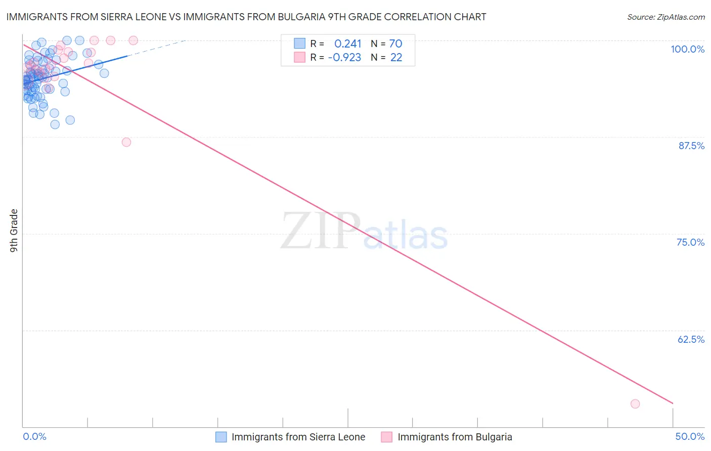 Immigrants from Sierra Leone vs Immigrants from Bulgaria 9th Grade