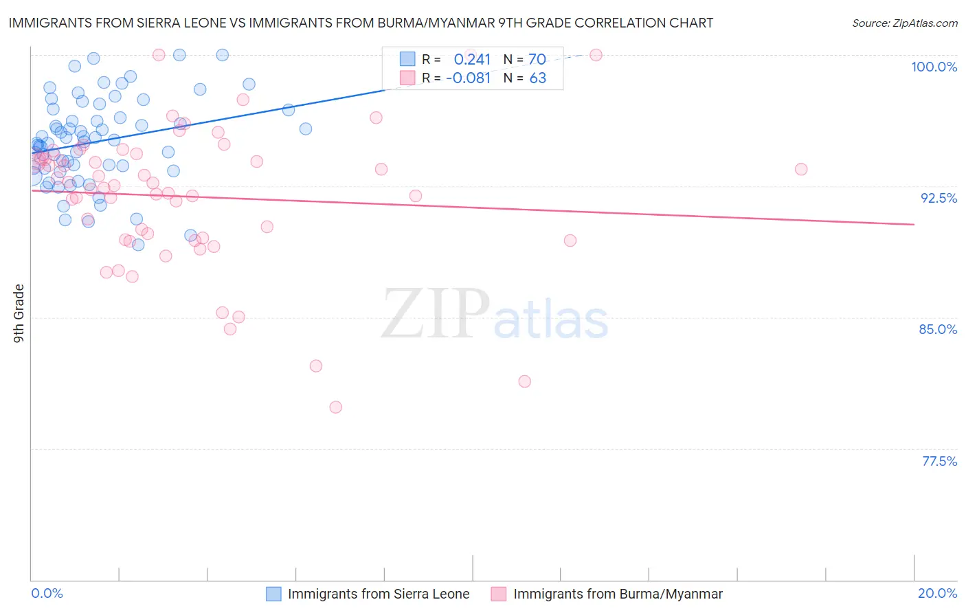 Immigrants from Sierra Leone vs Immigrants from Burma/Myanmar 9th Grade