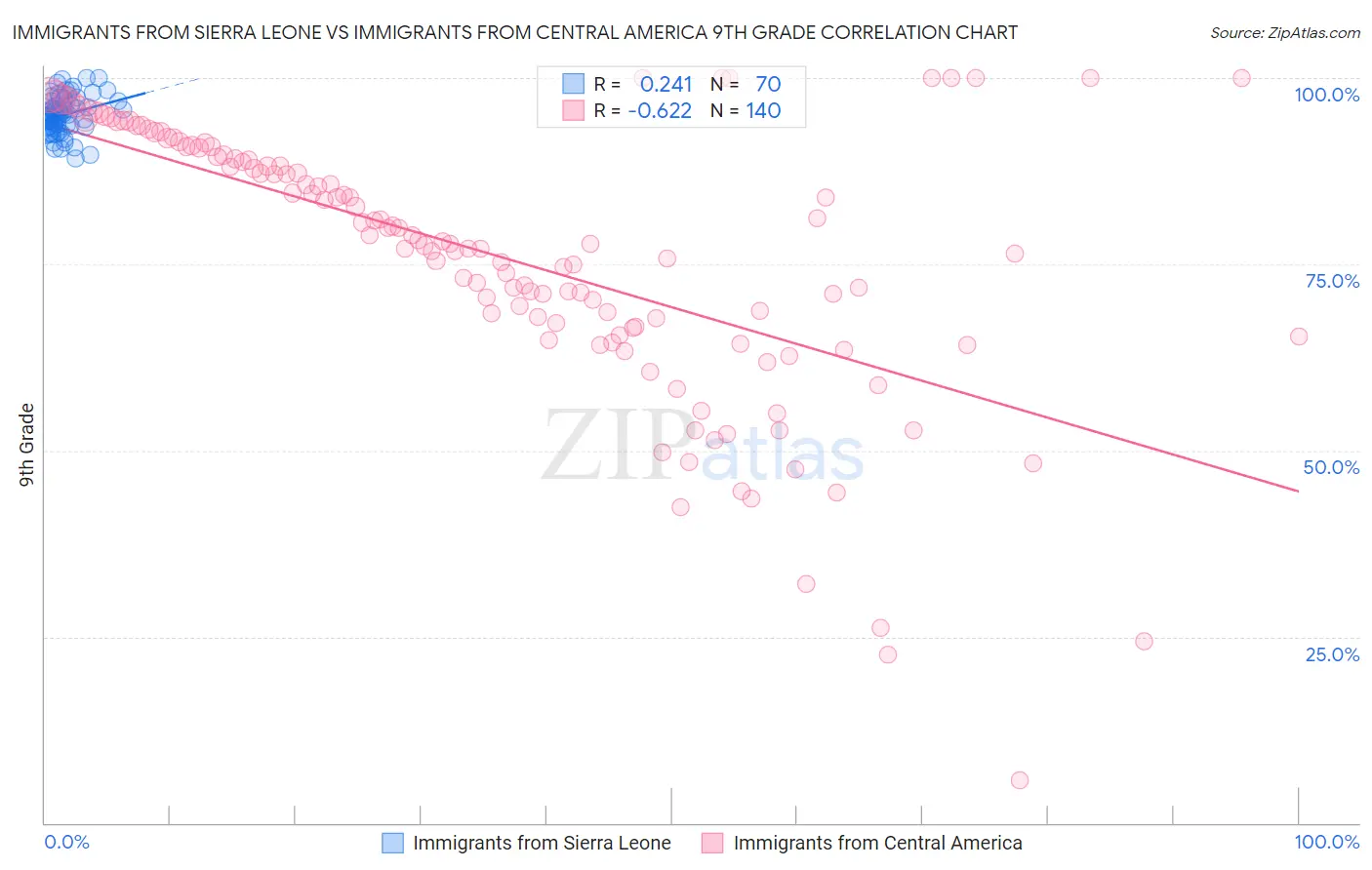 Immigrants from Sierra Leone vs Immigrants from Central America 9th Grade