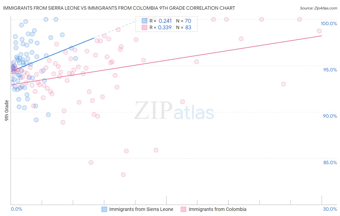 Immigrants from Sierra Leone vs Immigrants from Colombia 9th Grade