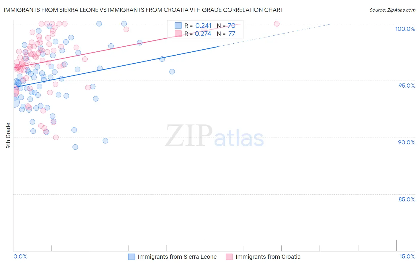 Immigrants from Sierra Leone vs Immigrants from Croatia 9th Grade