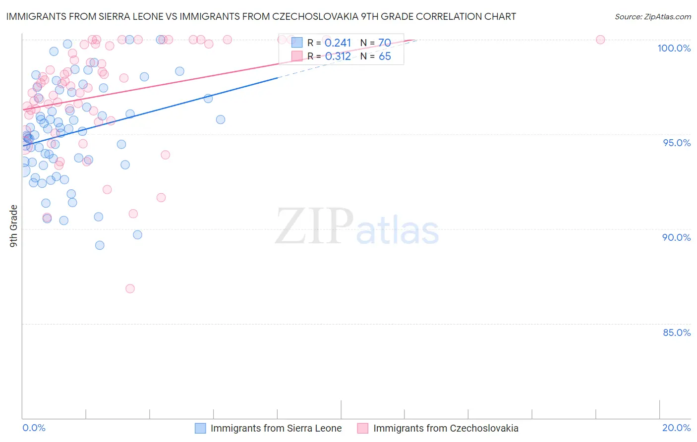 Immigrants from Sierra Leone vs Immigrants from Czechoslovakia 9th Grade