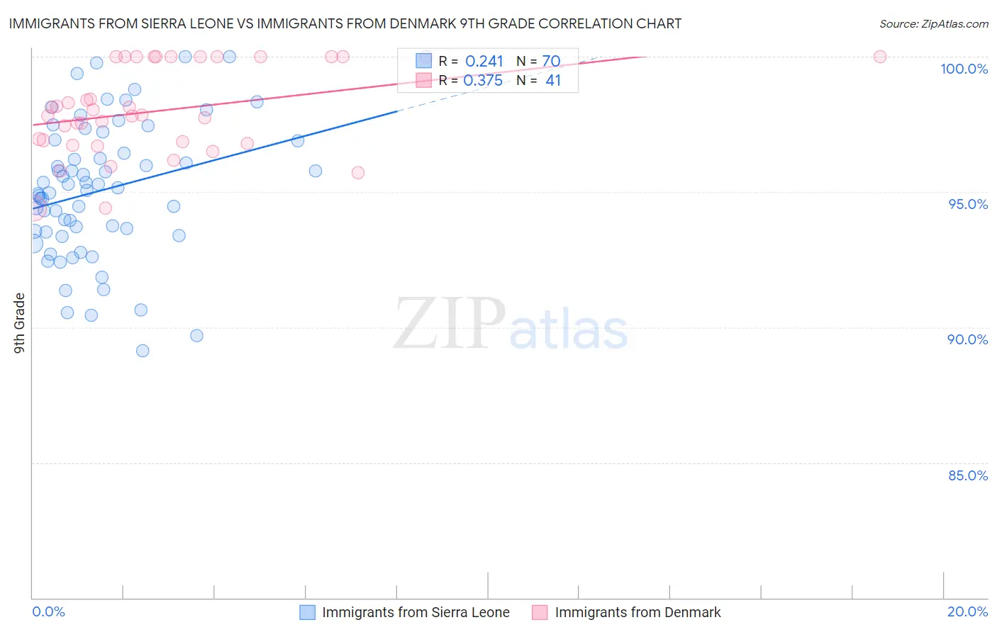 Immigrants from Sierra Leone vs Immigrants from Denmark 9th Grade