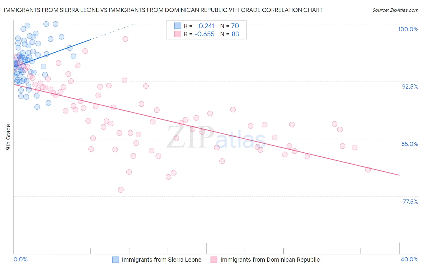 Immigrants from Sierra Leone vs Immigrants from Dominican Republic 9th Grade