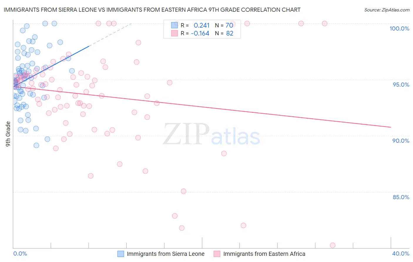 Immigrants from Sierra Leone vs Immigrants from Eastern Africa 9th Grade