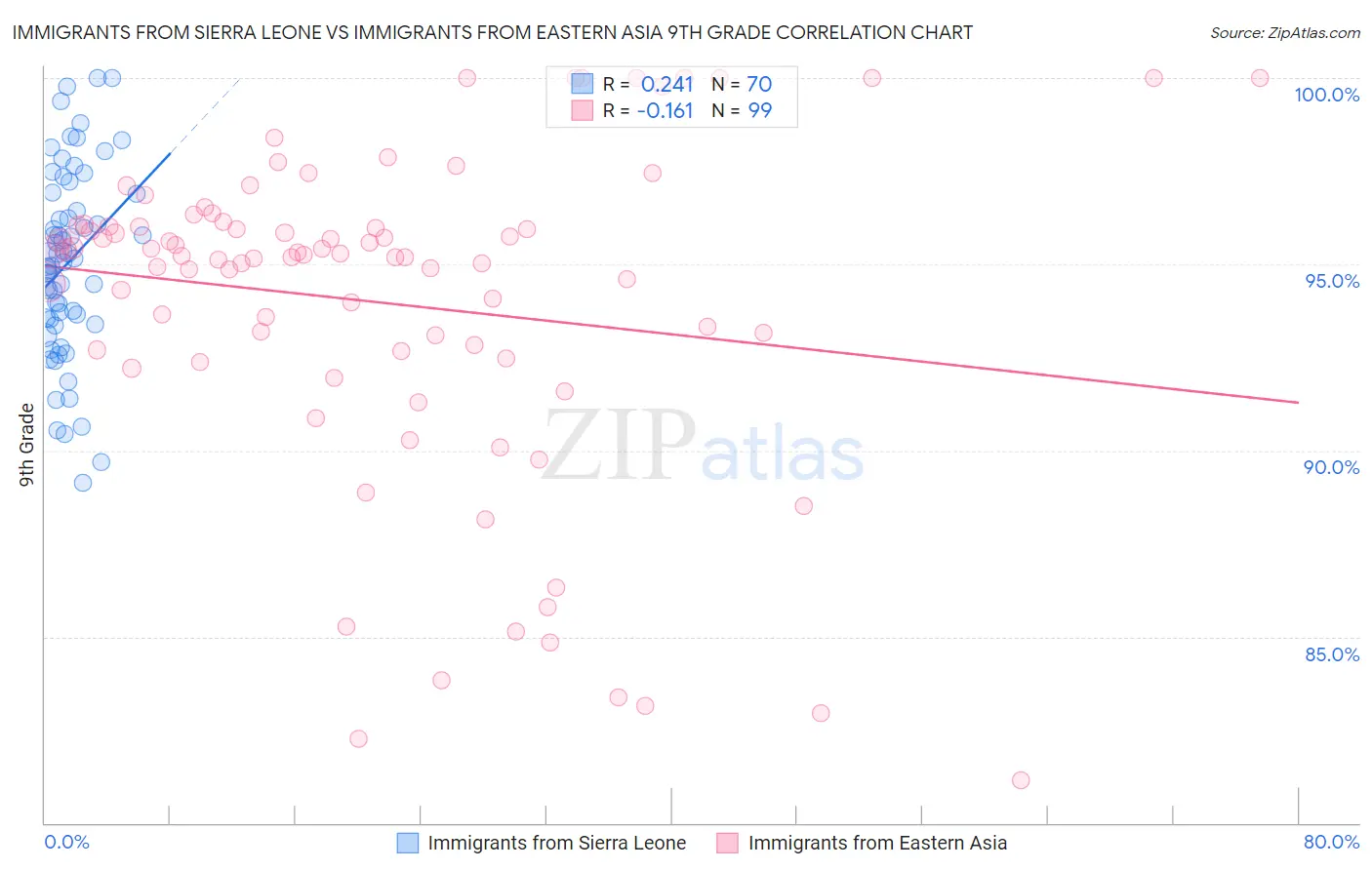 Immigrants from Sierra Leone vs Immigrants from Eastern Asia 9th Grade