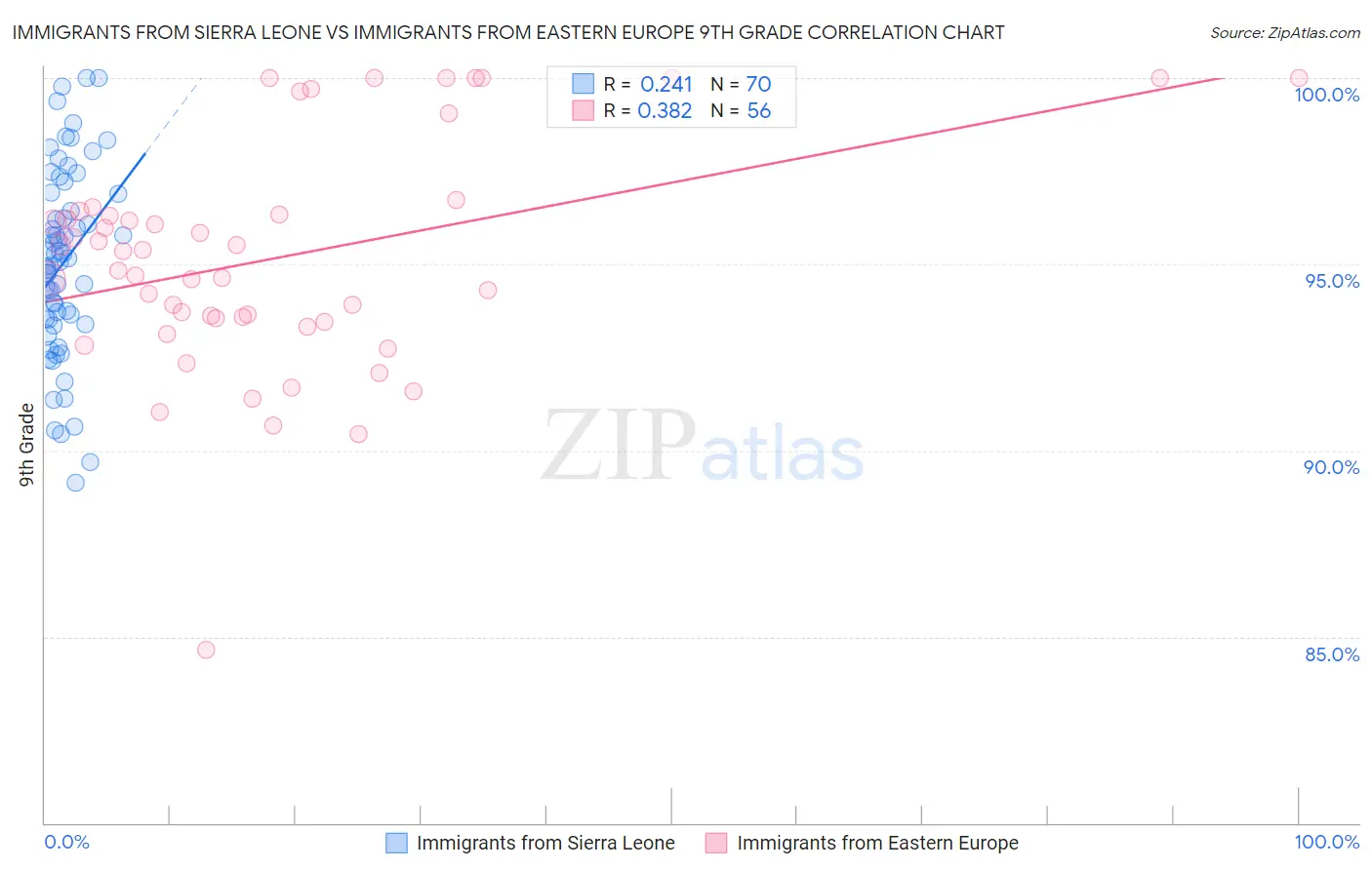 Immigrants from Sierra Leone vs Immigrants from Eastern Europe 9th Grade