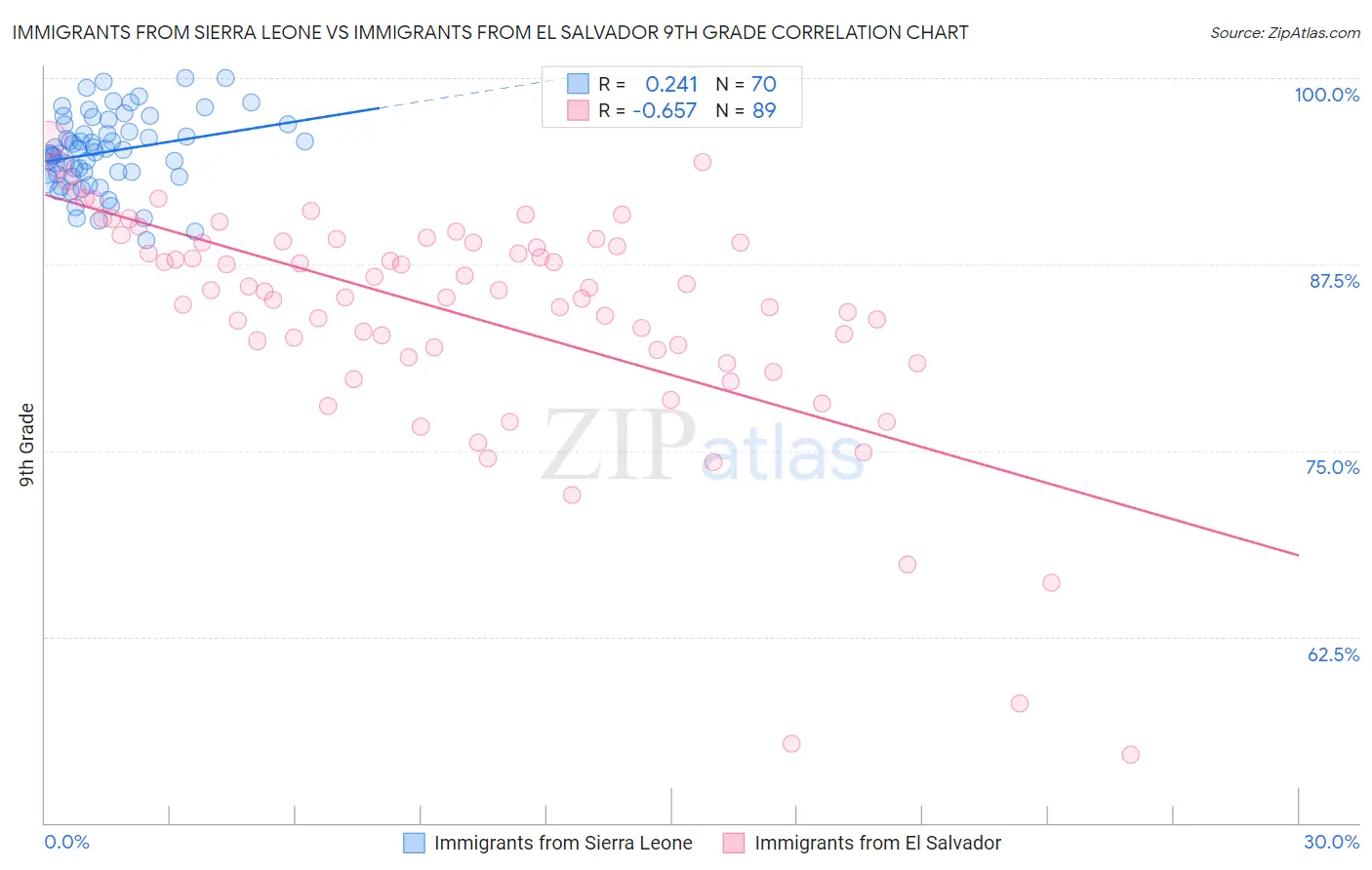 Immigrants from Sierra Leone vs Immigrants from El Salvador 9th Grade