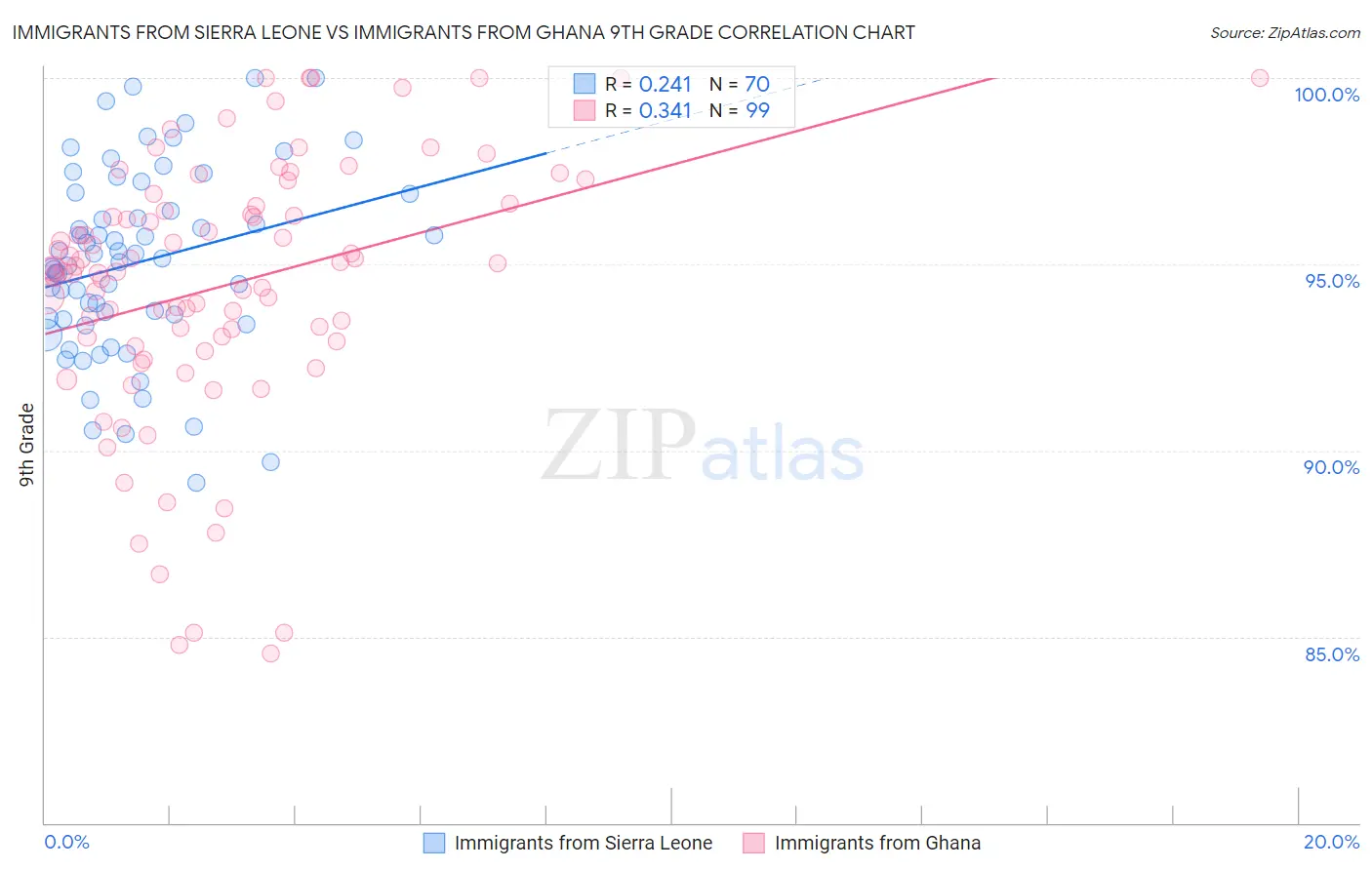 Immigrants from Sierra Leone vs Immigrants from Ghana 9th Grade