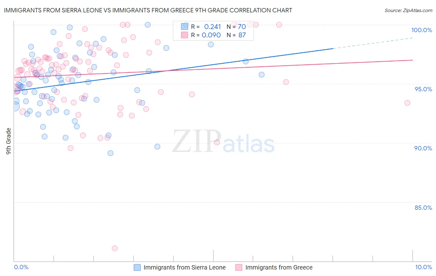 Immigrants from Sierra Leone vs Immigrants from Greece 9th Grade