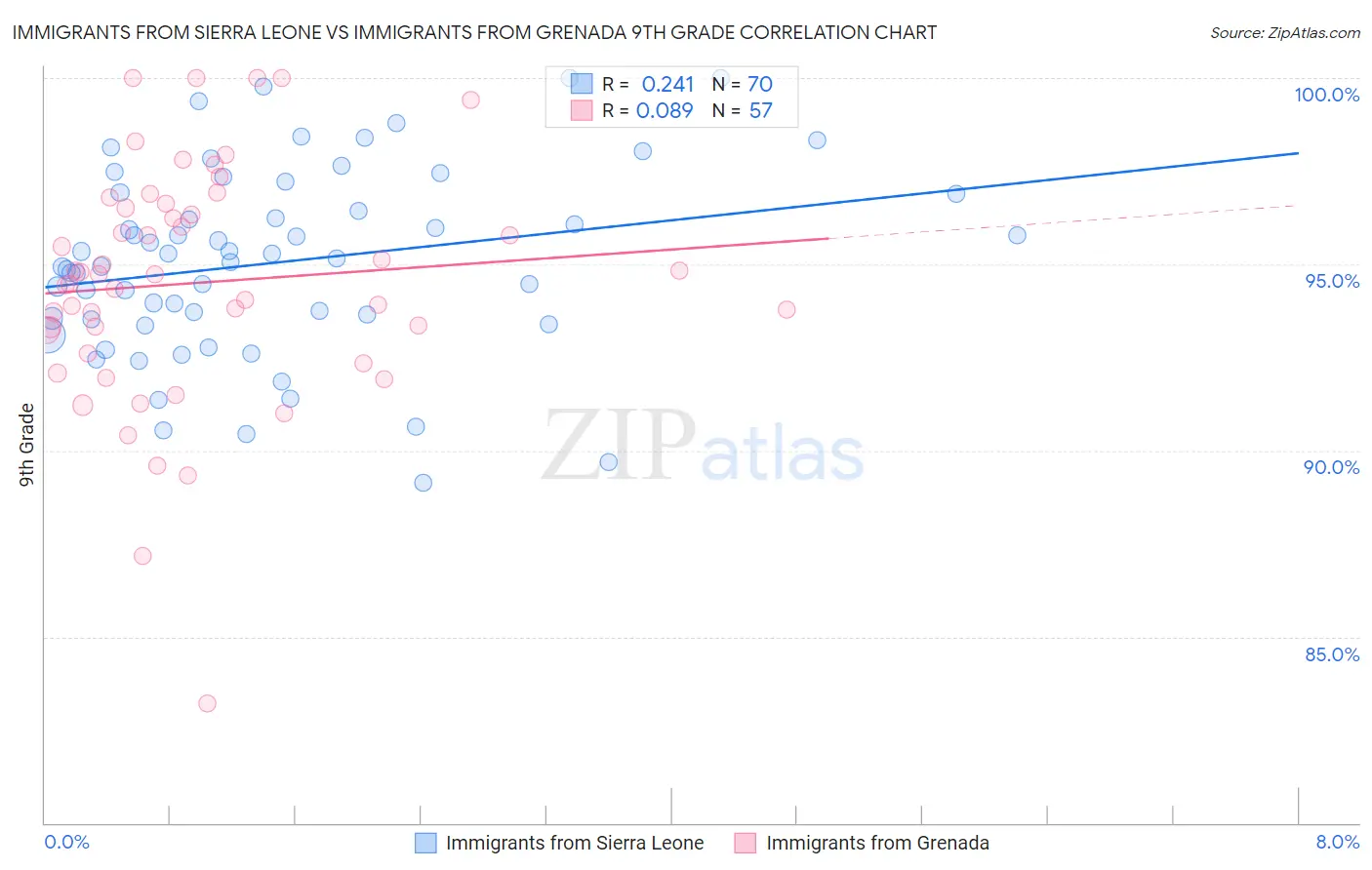 Immigrants from Sierra Leone vs Immigrants from Grenada 9th Grade