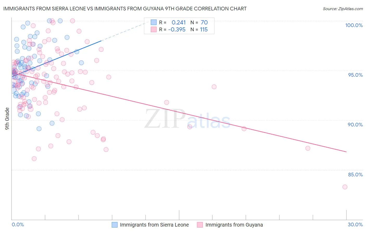 Immigrants from Sierra Leone vs Immigrants from Guyana 9th Grade