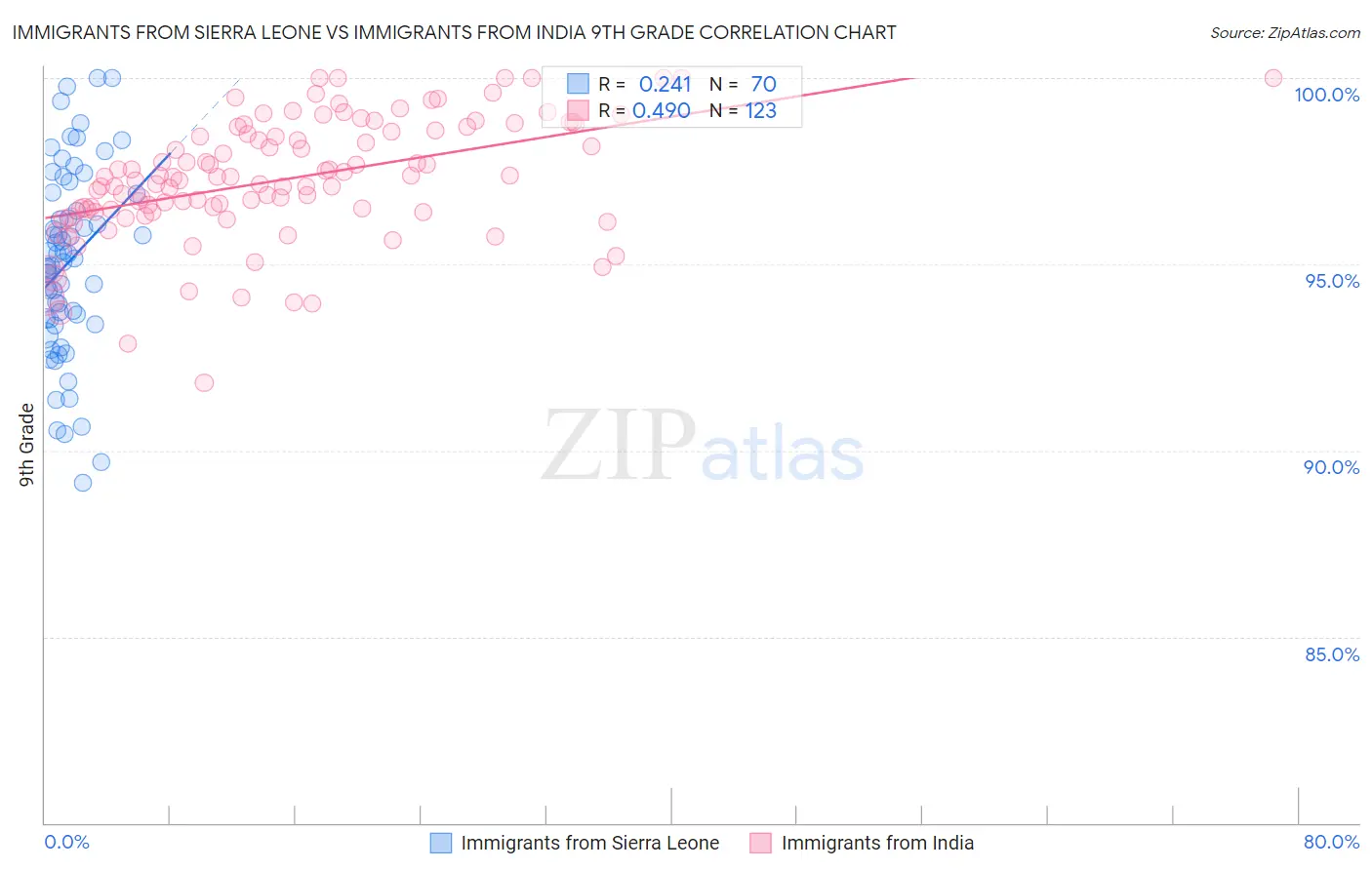 Immigrants from Sierra Leone vs Immigrants from India 9th Grade