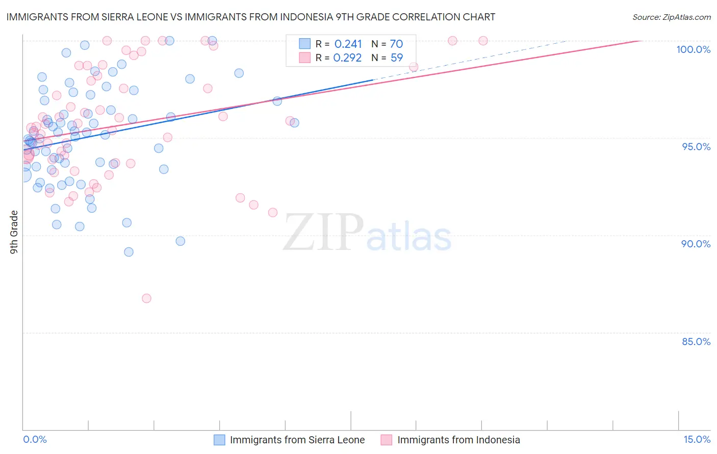 Immigrants from Sierra Leone vs Immigrants from Indonesia 9th Grade