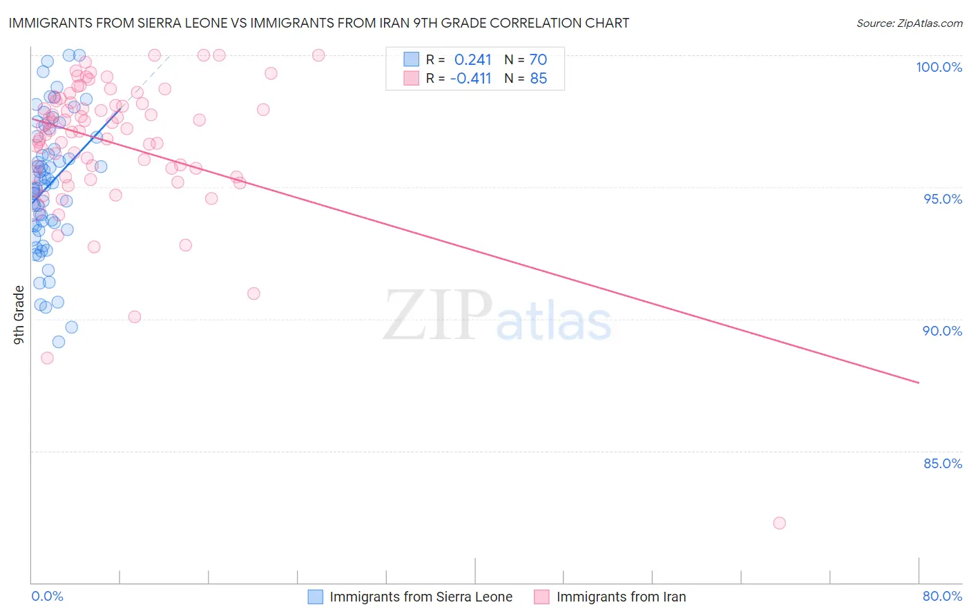 Immigrants from Sierra Leone vs Immigrants from Iran 9th Grade