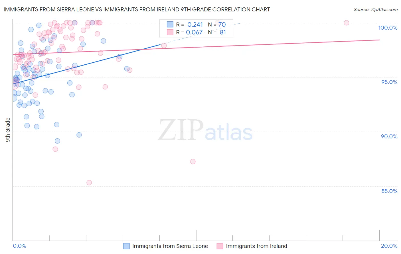 Immigrants from Sierra Leone vs Immigrants from Ireland 9th Grade