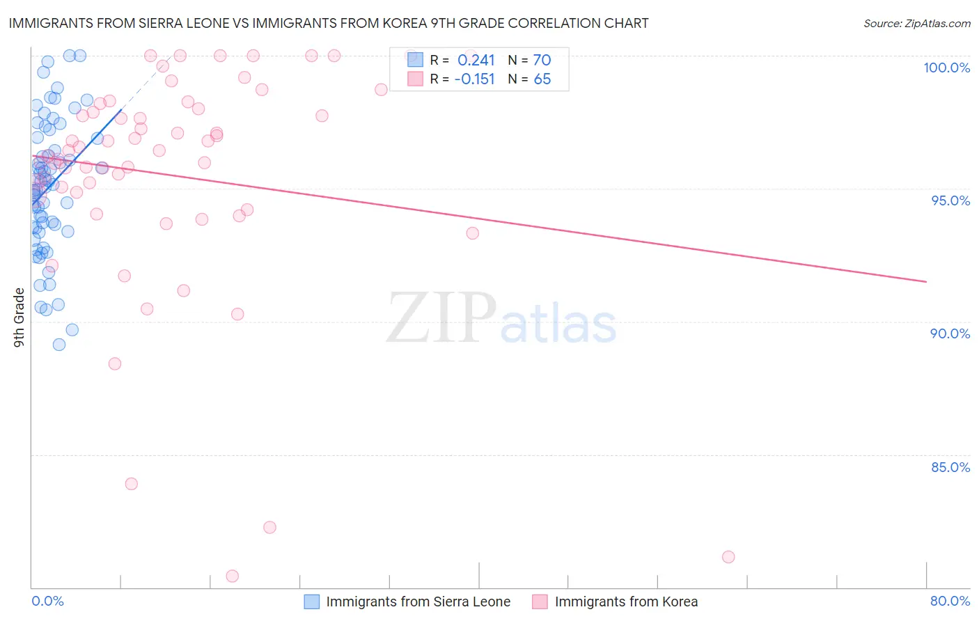 Immigrants from Sierra Leone vs Immigrants from Korea 9th Grade