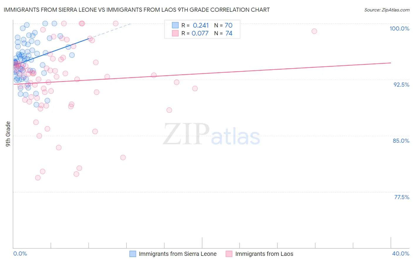 Immigrants from Sierra Leone vs Immigrants from Laos 9th Grade