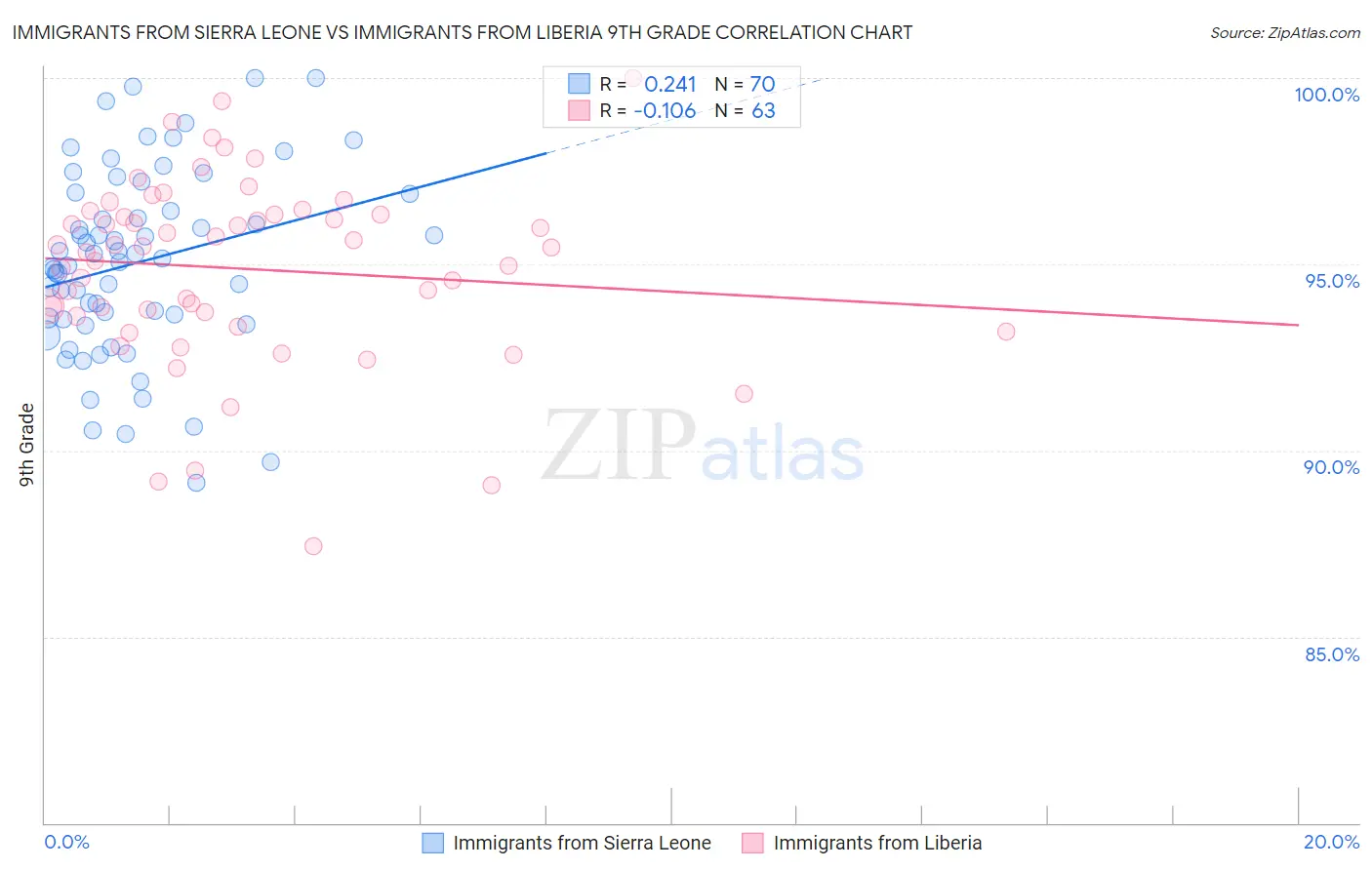 Immigrants from Sierra Leone vs Immigrants from Liberia 9th Grade