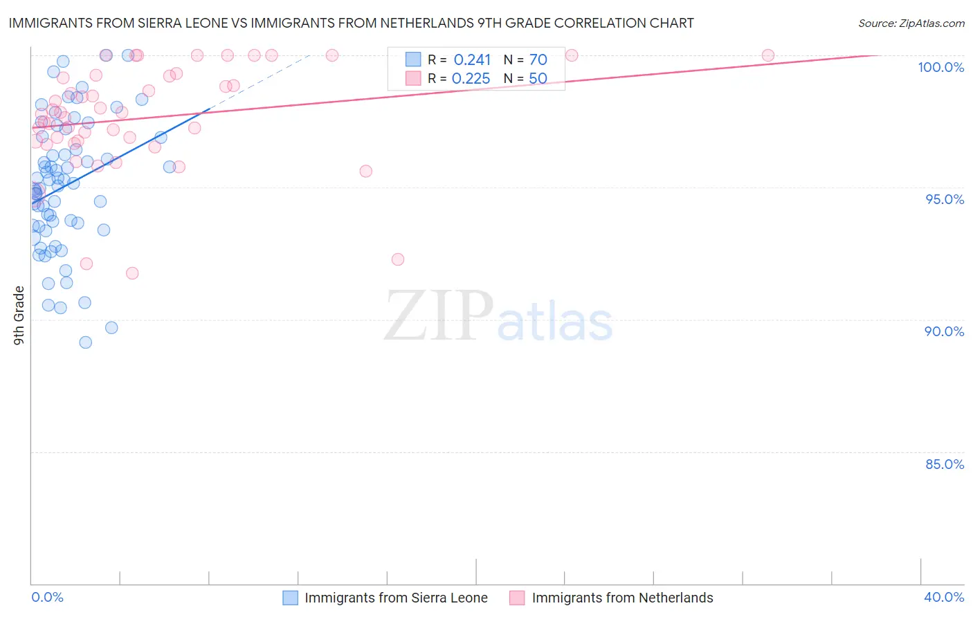 Immigrants from Sierra Leone vs Immigrants from Netherlands 9th Grade
