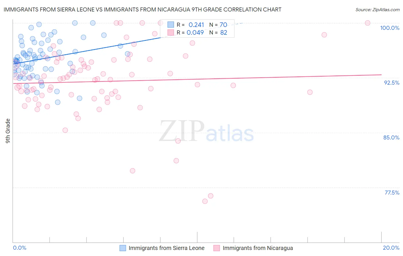 Immigrants from Sierra Leone vs Immigrants from Nicaragua 9th Grade