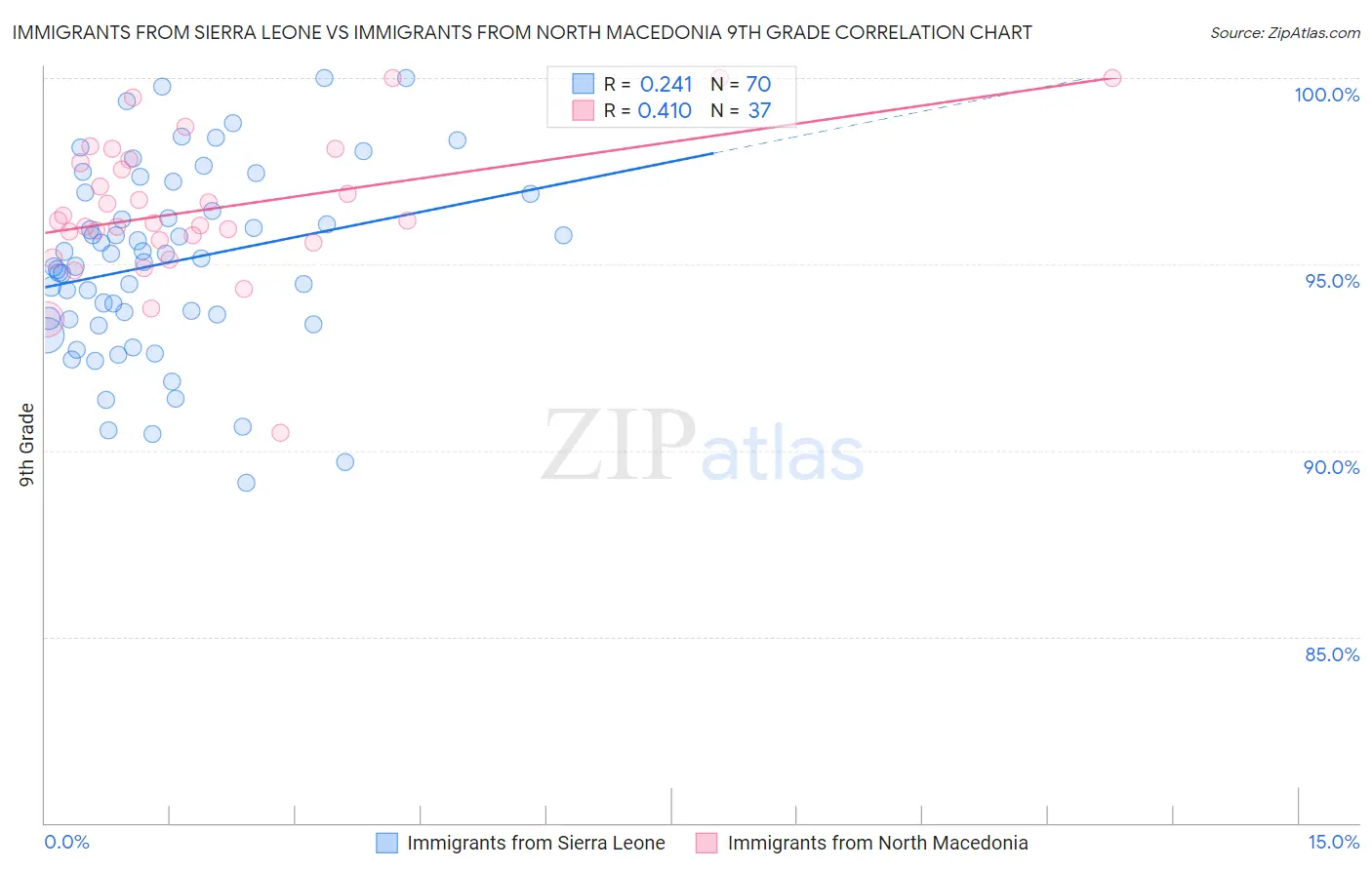 Immigrants from Sierra Leone vs Immigrants from North Macedonia 9th Grade
