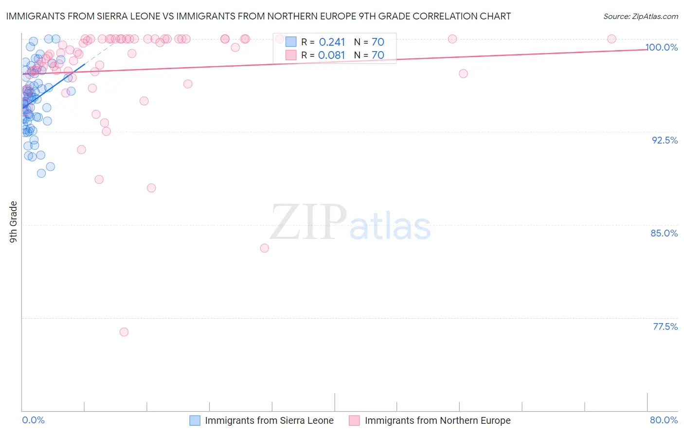 Immigrants from Sierra Leone vs Immigrants from Northern Europe 9th Grade