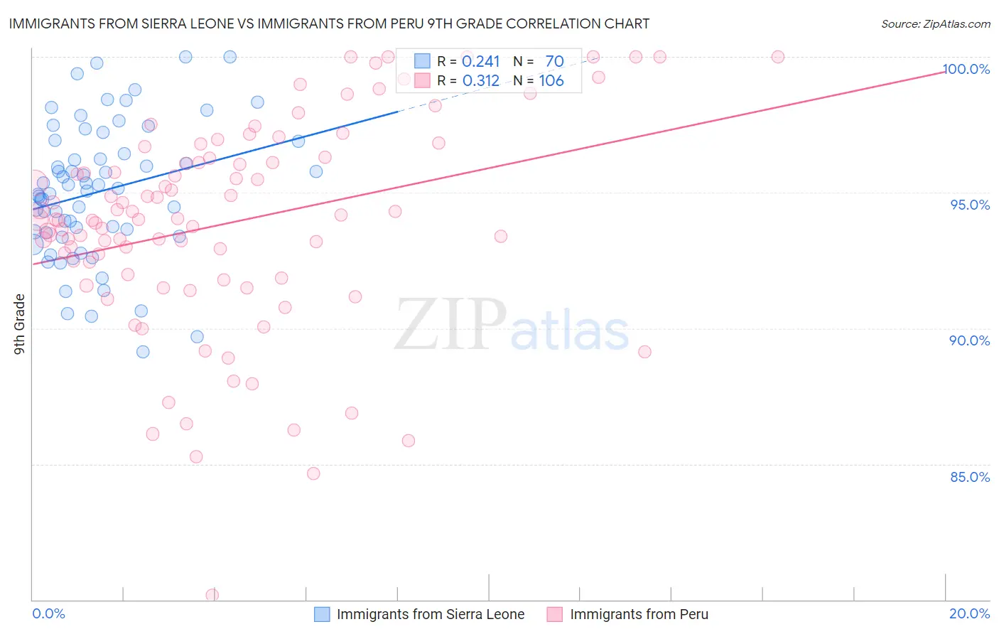 Immigrants from Sierra Leone vs Immigrants from Peru 9th Grade