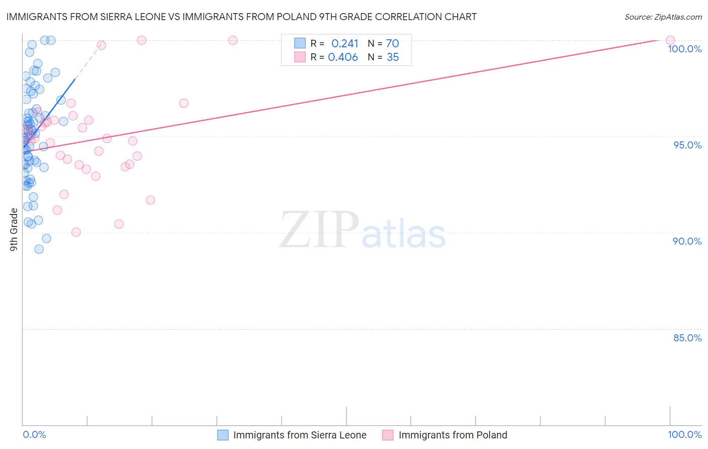 Immigrants from Sierra Leone vs Immigrants from Poland 9th Grade