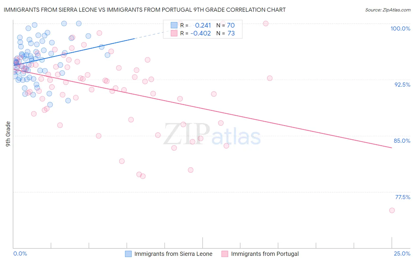 Immigrants from Sierra Leone vs Immigrants from Portugal 9th Grade
