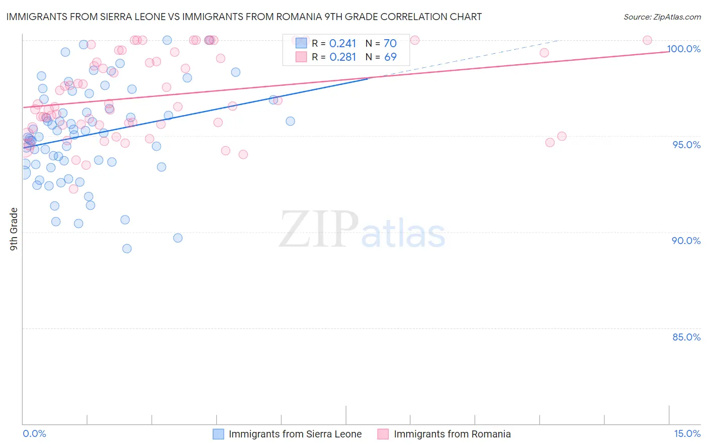 Immigrants from Sierra Leone vs Immigrants from Romania 9th Grade