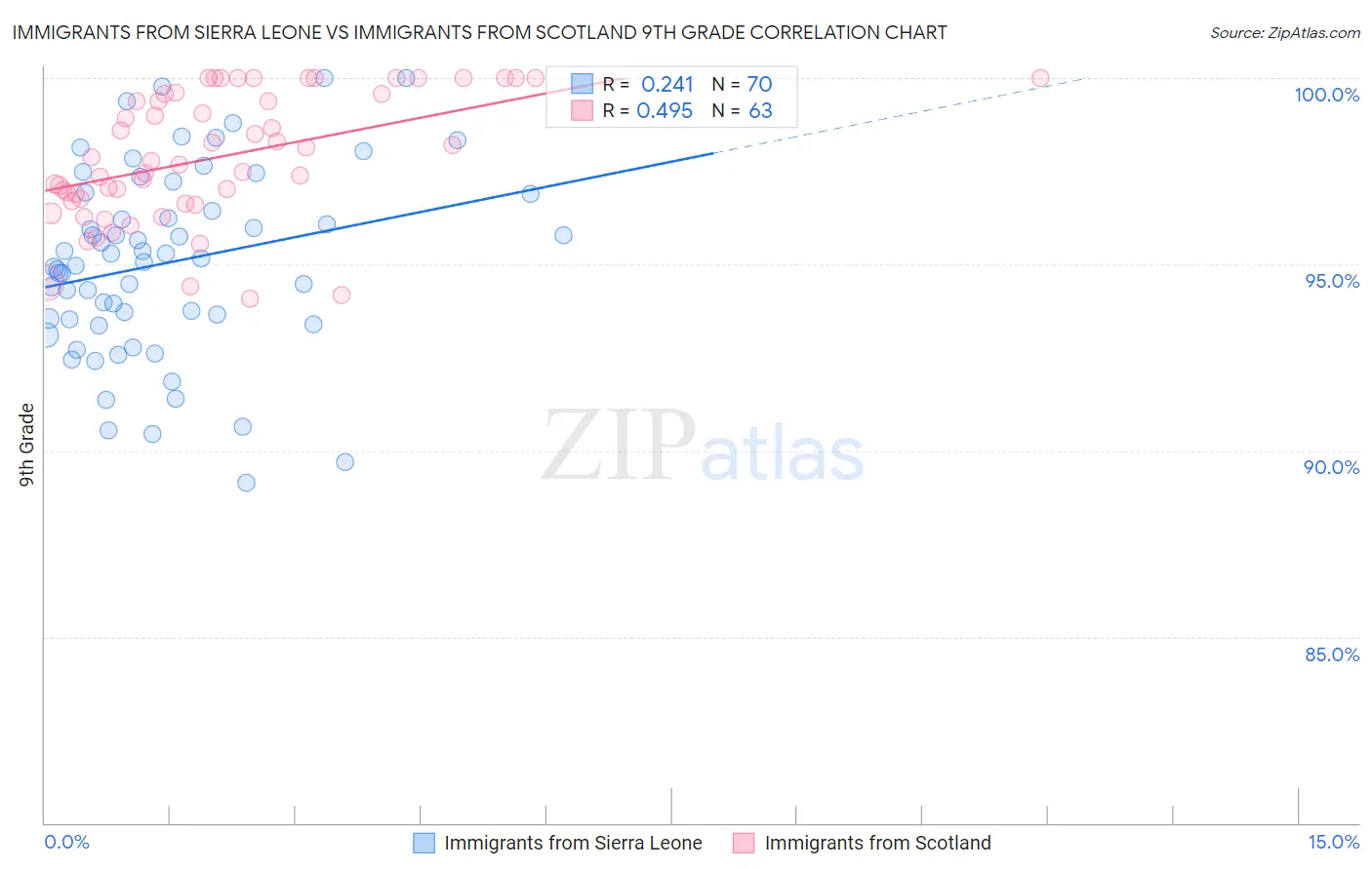 Immigrants from Sierra Leone vs Immigrants from Scotland 9th Grade