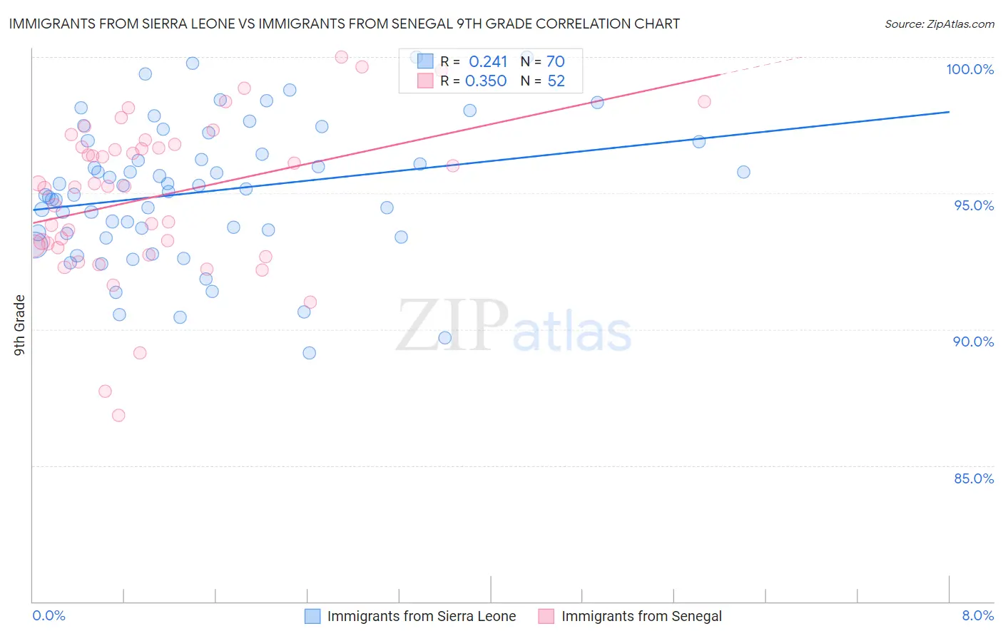 Immigrants from Sierra Leone vs Immigrants from Senegal 9th Grade