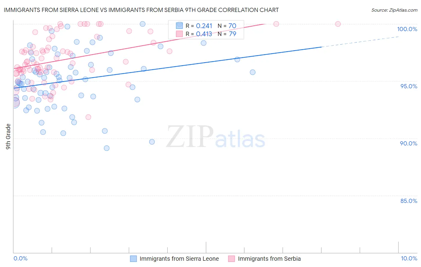 Immigrants from Sierra Leone vs Immigrants from Serbia 9th Grade