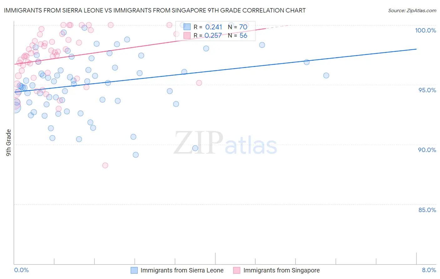 Immigrants from Sierra Leone vs Immigrants from Singapore 9th Grade