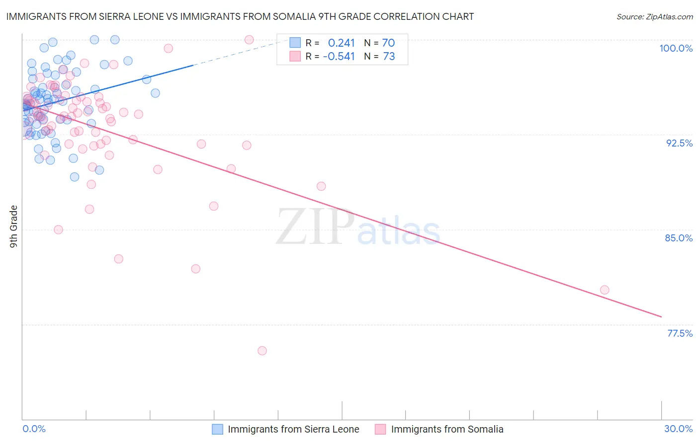 Immigrants from Sierra Leone vs Immigrants from Somalia 9th Grade